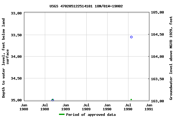 Graph of groundwater level data at USGS 470205122514101 18N/01W-19H02
