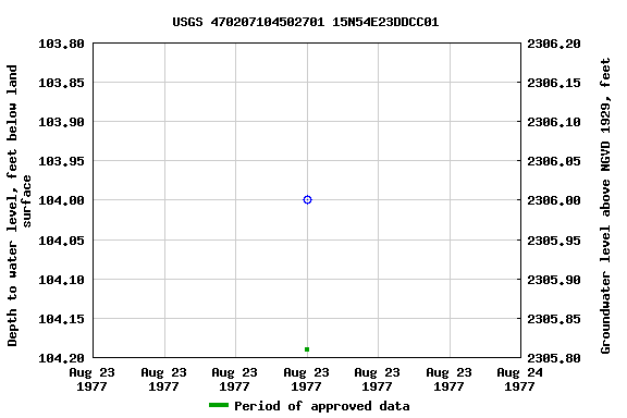 Graph of groundwater level data at USGS 470207104502701 15N54E23DDCC01