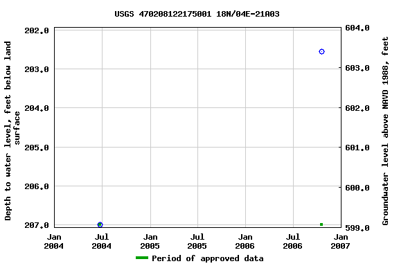 Graph of groundwater level data at USGS 470208122175001 18N/04E-21A03