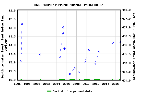 Graph of groundwater level data at USGS 470208122223501 18N/03E-24D03 UR-37