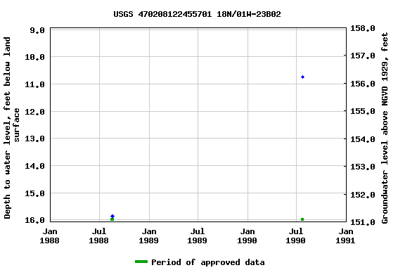Graph of groundwater level data at USGS 470208122455701 18N/01W-23B02