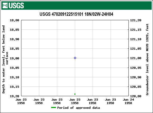 Graph of groundwater level data at USGS 470209122515101 18N/02W-24H04