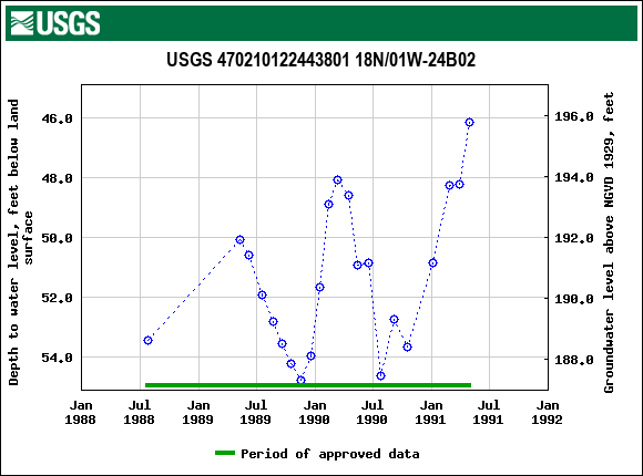 Graph of groundwater level data at USGS 470210122443801 18N/01W-24B02