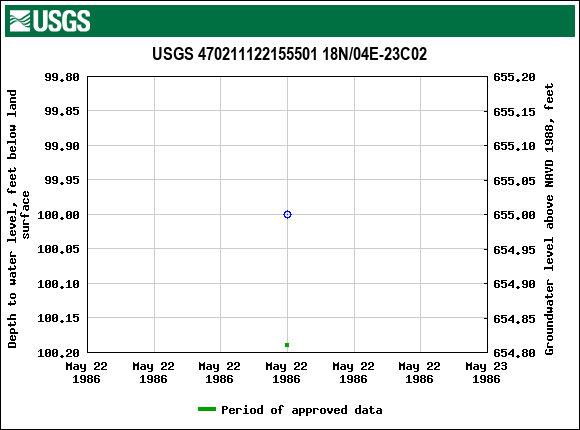 Graph of groundwater level data at USGS 470211122155501 18N/04E-23C02