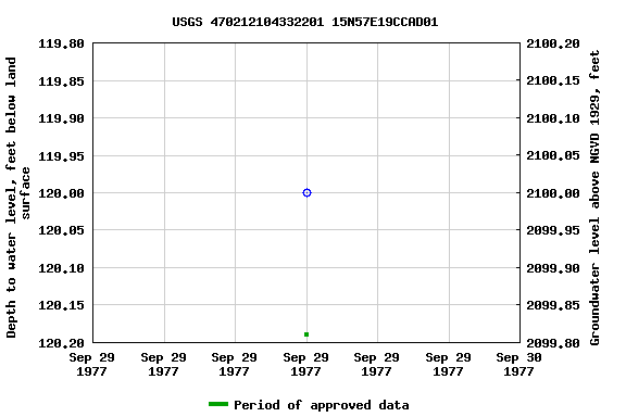 Graph of groundwater level data at USGS 470212104332201 15N57E19CCAD01