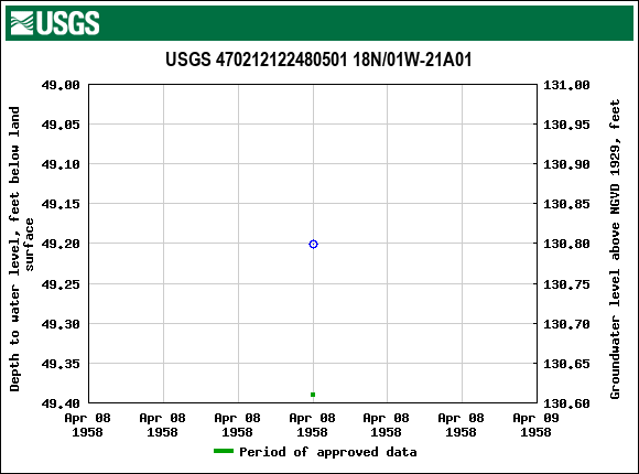 Graph of groundwater level data at USGS 470212122480501 18N/01W-21A01