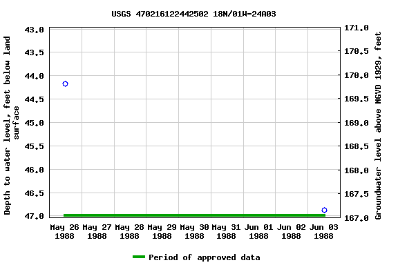 Graph of groundwater level data at USGS 470216122442502 18N/01W-24A03