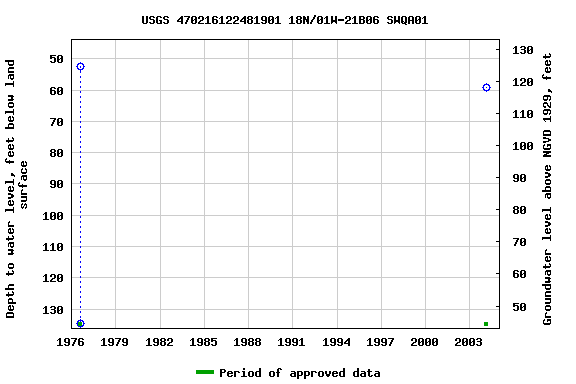 Graph of groundwater level data at USGS 470216122481901 18N/01W-21B06 SWQA01
