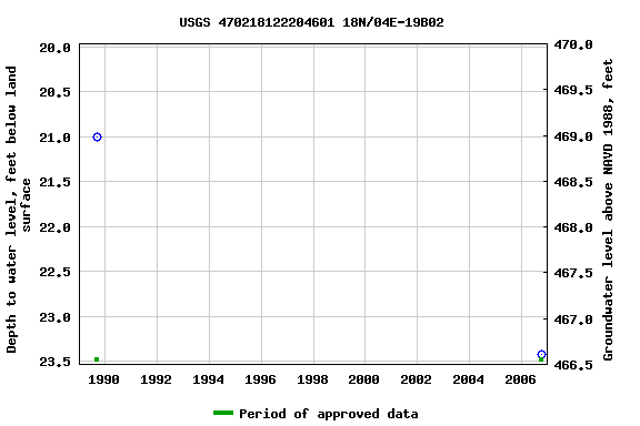 Graph of groundwater level data at USGS 470218122204601 18N/04E-19B02