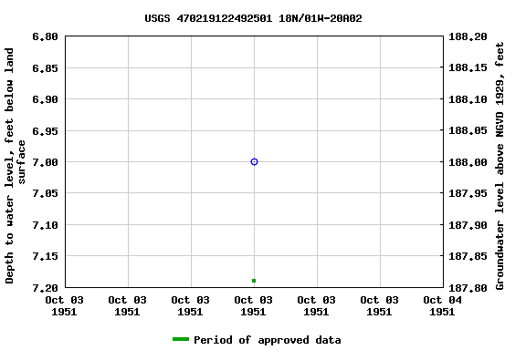 Graph of groundwater level data at USGS 470219122492501 18N/01W-20A02