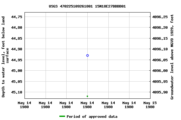 Graph of groundwater level data at USGS 470225109261801 15N18E27BBBB01