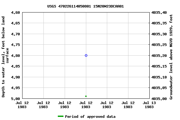 Graph of groundwater level data at USGS 470226114050801 15N20W23DCAA01