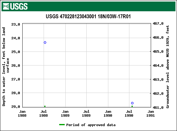 Graph of groundwater level data at USGS 470228123043001 18N/03W-17R01
