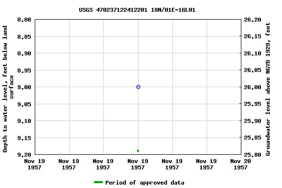 Graph of groundwater level data at USGS 470237122412201 18N/01E-16L01