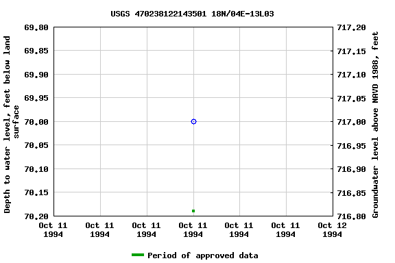 Graph of groundwater level data at USGS 470238122143501 18N/04E-13L03