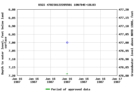 Graph of groundwater level data at USGS 470238122205501 18N/04E-18L03