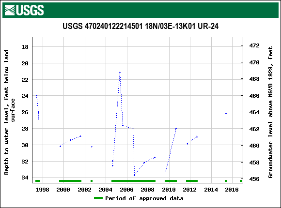 Graph of groundwater level data at USGS 470240122214501 18N/03E-13K01 UR-24