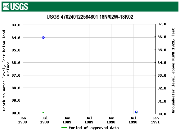 Graph of groundwater level data at USGS 470240122584801 18N/02W-18K02