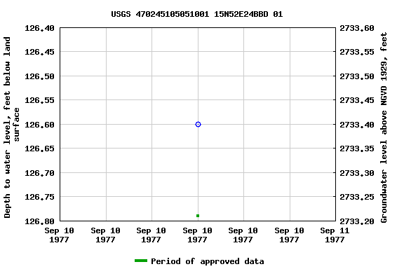 Graph of groundwater level data at USGS 470245105051001 15N52E24BBD 01