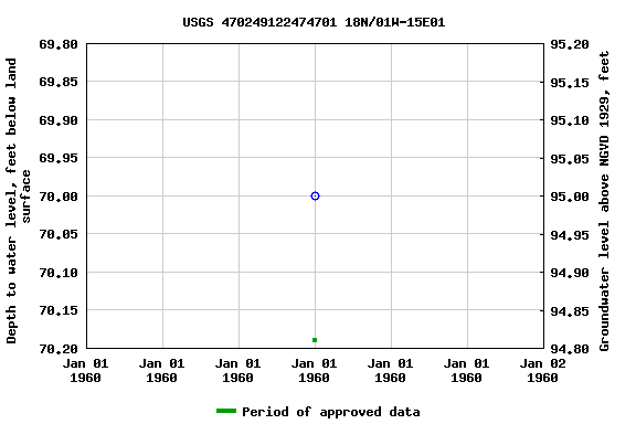 Graph of groundwater level data at USGS 470249122474701 18N/01W-15E01