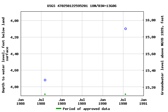 Graph of groundwater level data at USGS 470250122595201 18N/03W-13G06