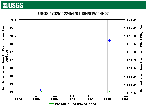 Graph of groundwater level data at USGS 470251122454701 18N/01W-14H02