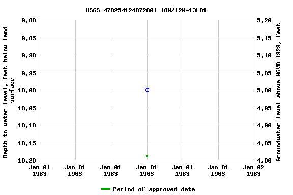 Graph of groundwater level data at USGS 470254124072001 18N/12W-13L01