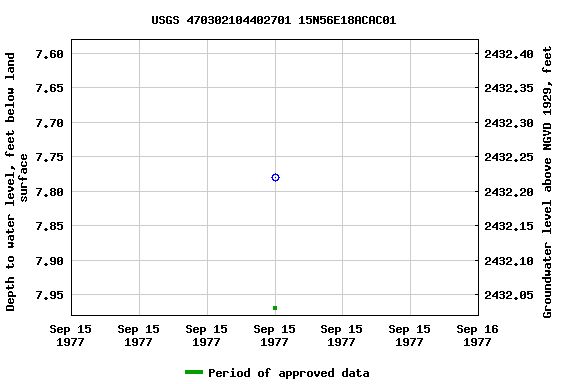 Graph of groundwater level data at USGS 470302104402701 15N56E18ACAC01