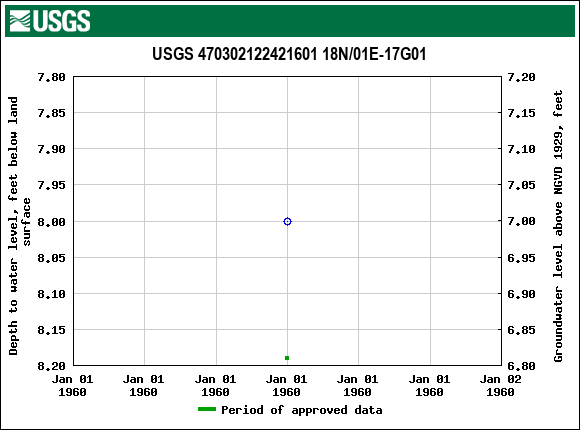 Graph of groundwater level data at USGS 470302122421601 18N/01E-17G01