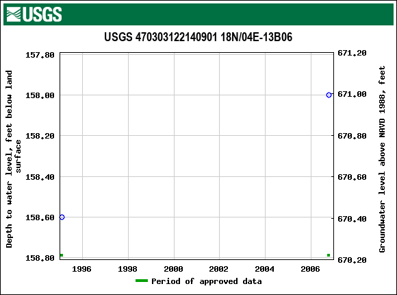 Graph of groundwater level data at USGS 470303122140901 18N/04E-13B06
