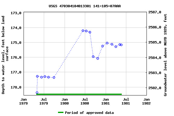 Graph of groundwater level data at USGS 470304104013301 141-105-07AAA