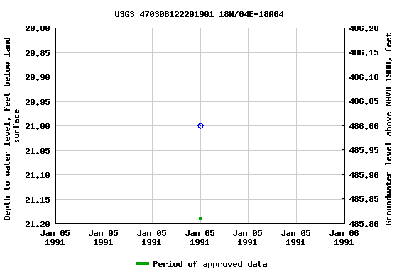 Graph of groundwater level data at USGS 470306122201901 18N/04E-18A04