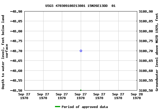 Graph of groundwater level data at USGS 470309108213801 15N26E13DD  01