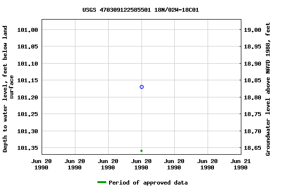 Graph of groundwater level data at USGS 470309122585501 18N/02W-18C01