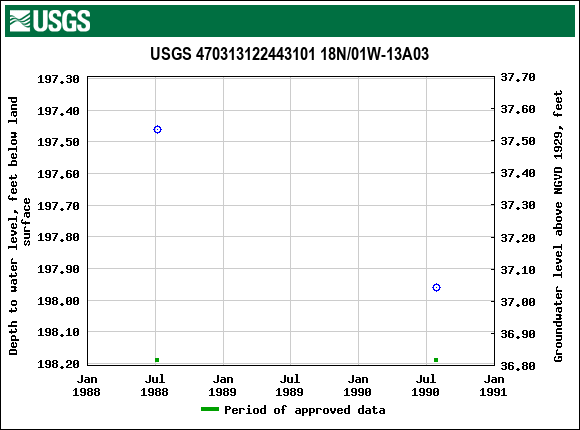 Graph of groundwater level data at USGS 470313122443101 18N/01W-13A03