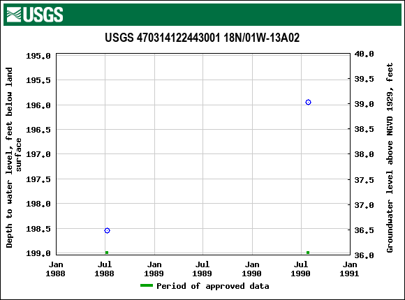 Graph of groundwater level data at USGS 470314122443001 18N/01W-13A02