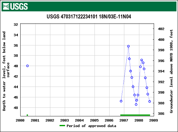 Graph of groundwater level data at USGS 470317122234101 18N/03E-11N04