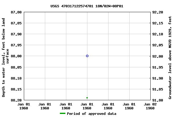 Graph of groundwater level data at USGS 470317122574701 18N/02W-08P01