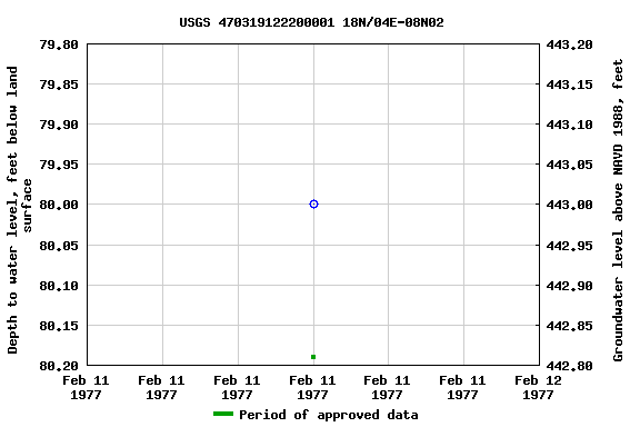 Graph of groundwater level data at USGS 470319122200001 18N/04E-08N02