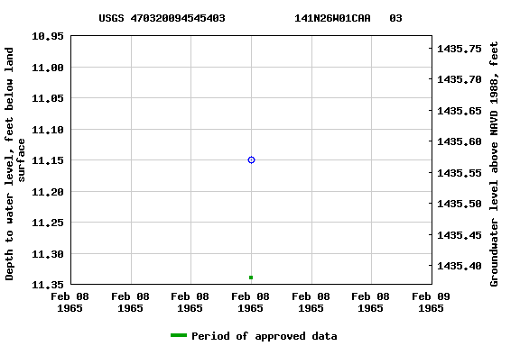 Graph of groundwater level data at USGS 470320094545403           141N26W01CAA   03