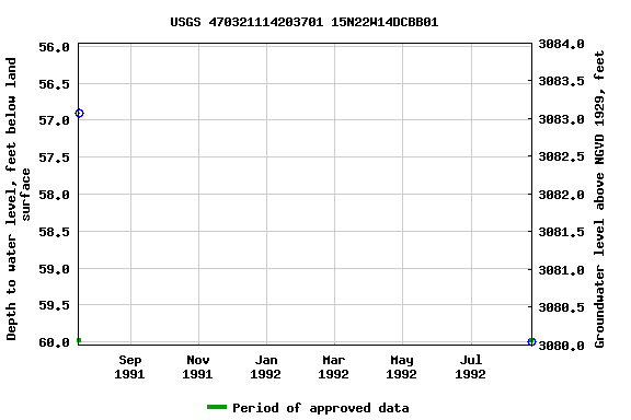 Graph of groundwater level data at USGS 470321114203701 15N22W14DCBB01