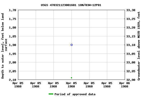 Graph of groundwater level data at USGS 470321123001601 18N/03W-12P01