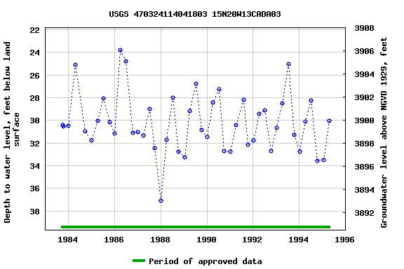 Graph of groundwater level data at USGS 470324114041803 15N20W13CADA03