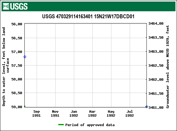 Graph of groundwater level data at USGS 470329114163401 15N21W17DBCD01