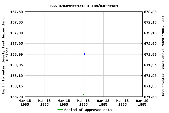 Graph of groundwater level data at USGS 470329122141601 18N/04E-12K01