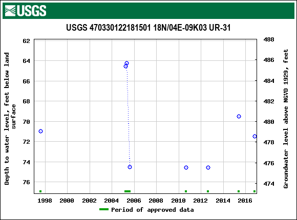 Graph of groundwater level data at USGS 470330122181501 18N/04E-09K03 UR-31
