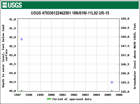 Graph of groundwater level data at USGS 470330122462501 18N/01W-11L02 UR-15