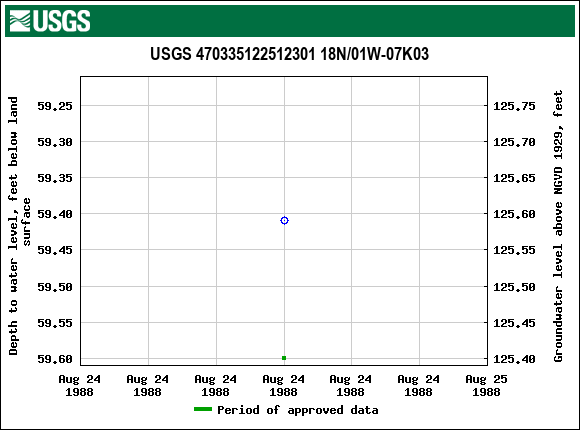 Graph of groundwater level data at USGS 470335122512301 18N/01W-07K03