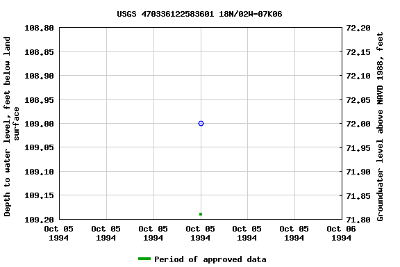 Graph of groundwater level data at USGS 470336122583601 18N/02W-07K06
