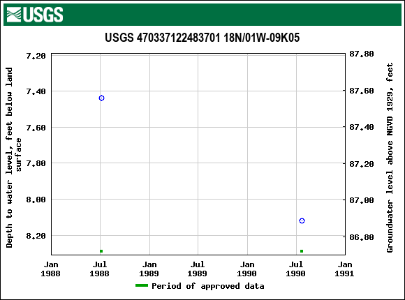Graph of groundwater level data at USGS 470337122483701 18N/01W-09K05